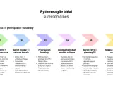 Schéma du rythme agile idéal sur 6 semaines, décrivant les étapes S1 à S6 pour un porteur de projet.