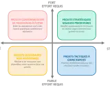 Ce tableau de bord portefeuille de projets classe les projets selon leur impact stratégique et l'effort requis. Il aide à prioriser les projets.