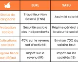Tableau comparatif EURL vs SASU : statut du dirigeant, protection sociale, cotisations et régime fiscal. Les eurl avantages et inconvénients sont détaillés.