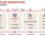 Schéma du marketing inbound : attirer, convertir, vendre, fidéliser. Ce processus vise la génération de leads qualifiés pour transformer visiteurs en ambassadeurs.