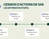 Schéma illustrant les étapes d'une cession d'actions de SAS : projet, rédaction, validation et déclaration.