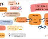 Les 11 leviers du plaisir au travail, incluant la confiance, l'écoute, la fierté, le lien social, le sens, l'équilibre vie pro/privée, les perspectives, la juste rétribution, les conditions matérielles, le contenu du travail et la diversité, sont un fa...
