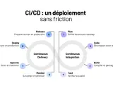 Schéma CI/CD illustrant le cycle de vie du développement logiciel, de la planification à l'exploitation, pour une gestion des interfaces fluide.