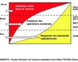 Diagramme illustrant la résolution de problèmes : innover, améliorer les opérations et respecter les standards, selon le niveau hiérarchique.