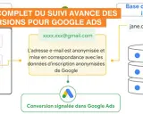 Schéma illustrant le suivi avancé des conversions Google Ads, montrant l'anonymisation des e-mails pour une meilleure correspondance avec les données d'inscription.
