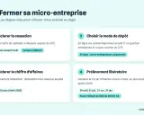 Les étapes pour fermer sa micro-entreprise : déclarer la cessation, choisir le mode de dépôt, déclarer le chiffre d'affaires et le prélèvement libératoire.