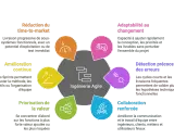 Schéma illustrant les bénéfices de l'ingénierie Agile pour une gestion de projet complexe : réduction du time-to-market, amélioration continue, priorisation, adaptabilité, détection d'erreurs et collaboration.