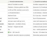 Tableau comparant le conseil d'administration et le conseil de surveillance, leurs rôles, compositions et mandats. Le conseil de surveillance supervise le directoire.
