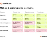 Tableau Semrush montrant comment exclure des mots clés pour les "vélos montagne", utile pour un générateur de mots clés Google.