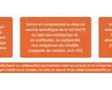 Identifier les entreprises à mission, suivre leur mise en œuvre et analyser leurs dynamiques. Ces travaux éclairent le modèle et ses effets sur l'économie.