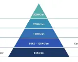Pyramide des salaires d'un consultant en gestion de projet : Junior (60K€), Senior (80-120K€), Manager (150K€), Principal (200K€), Partner (300K€).
