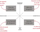 Matrice des ventes : "Rêve du dirigeant" (croissance simultanée résultat/ventes), "Cauchemar" (baisse des deux), et "Zone de compromis" (résultat augmente, ventes diminuent, ou inversement).