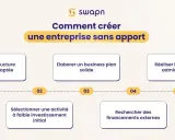 Schéma expliquant comment créer une entreprise sans apport : structure juridique, business plan, activité à faible investissement, recherche de financements, formalités administratives.
