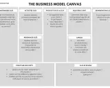 Exemple de business model canvas, un outil visuel pour structurer votre projet : partenaires, activités, proposition de valeur, relation client, segmentation, ressources, canaux, coûts et revenus.