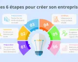 Les 6 étapes pour créer son entreprise : préparation, validation, financement, juridique, immatriculation, développement. Un schéma illustrant le modèle économique.