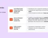 Les 3 étapes d'une stratégie marketing : fondations (objectifs SMART, buyer persona), développement (proposition de valeur, Mix Marketing) et exécution (mesure du succès).