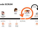 Schéma illustrant la méthode Scrum : du Product Owner à l'équipe de développement, en passant par le Scrum Master, pour des sprints courts et une livraison continue.
