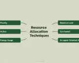 Techniques d'allocation des ressources : par priorité, action, coût, usage énergétique, SLA, ou approche agent.