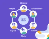 Schéma illustrant les rôles d'une équipe projet : Bâtisseur, Ambassadeur, Créatif, Pilote, Expert, et Analyste. Le chef de projet coordonne ces talents.
