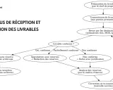 Schéma du processus de réception et validation des livrables, de la préparation à la clôture. Ce pv de recette détaille les étapes clés.