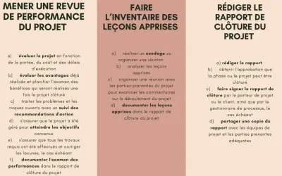 Trois étapes clés pour un **rapport de fin de projet** : évaluer la performance, inventorier les leçons apprises et rédiger le rapport final.