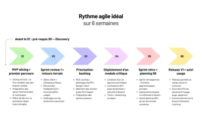 Schéma du rythme agile idéal sur 6 semaines, décrivant les étapes S1 à S6 pour un porteur de projet.