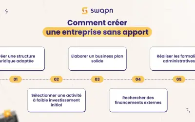 Schéma expliquant comment créer une entreprise sans apport : structure juridique, business plan, activité à faible investissement, recherche de financements, formalités administratives.