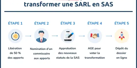 Les 5 étapes pour transformer une SARL en SAS : libération des apports, nomination d'un commissaire, approbation des statuts, vote en AGE, et dépôt du dossier en ligne.