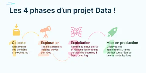 Les 4 phases d'un projet Data : collecte, exploration, exploitation (IA, ML, DL) et mise en production. Idéal pour une formation data scientist.