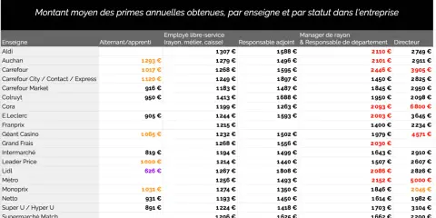 Tableau des primes annuelles moyennes par enseigne. Le salaire manager 10 personnes (Responsable de département) varie de 1400€ à 6800€.