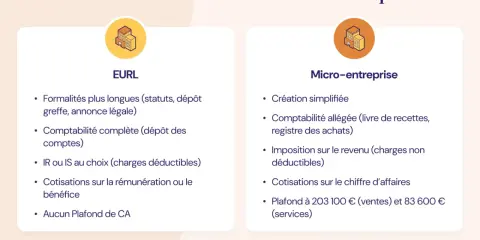 Tableau comparatif des différences entre EURL et Micro-entreprise, incluant les formalités, la comptabilité et les cotisations pour un eurl auto entrepreneur.