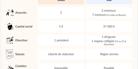 Tableau comparatif des statuts juridiques : SAS vs SA. Il détaille les associés, capital social, direction, statuts et cotation boursière.
