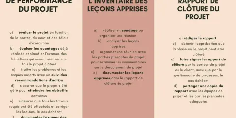 Trois étapes clés pour un **rapport de fin de projet** : évaluer la performance, inventorier les leçons apprises et rédiger le rapport final.