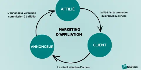 Schéma illustrant le marketing d'affiliation : l'affilié promeut, le client achète, l'annonceur paie une commission.