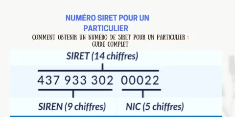 Explication du numéro SIRET pour un particulier. Un exemple de numéro SIRET (14 chiffres) est montré, divisé en SIREN (9 chiffres) et NIC (5 chiffres).