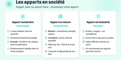 L'apport en industrie, c'est le savoir-faire. Il donne droit à des parts sociales mais sa valeur est difficile à estimer.