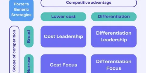 Diagramme des stratégies génériques de Porter : avantage concurrentiel par coût bas ou différenciation, sur un marché large ou étroit. La stratégie de focalisation est ici illustrée.
