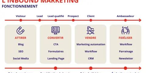 Schéma du marketing inbound : attirer, convertir, vendre, fidéliser. Ce processus vise la génération de leads qualifiés pour transformer visiteurs en ambassadeurs.