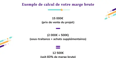Exemple de calcul de marge brute : 15 000€ (prix de vente) - (2 500€ de coûts) = 12 500€. Une formule commerciale simple.