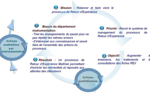 Schéma illustrant le cycle du **REX (Retour d'Expérience)**, de la mission aux résultats, avec les actions souhaitées par l'instrumentation et les actions quotidiennes.