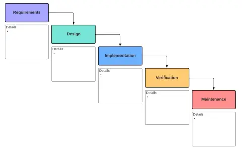 Diagramme illustrant les étapes séquentielles de la gestion de projet waterfall : Exigences, Conception, Implémentation, Vérification, Maintenance.