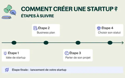 Schéma expliquant qu'est ce qu'une start up : de l'idée au business plan, en passant par la discussion du projet et le choix du statut, pour un lancement réussi.