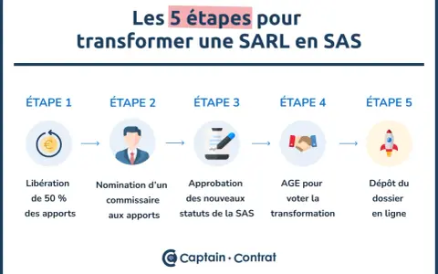 Les 5 étapes pour transformer une SARL en SAS : libération des apports, nomination d'un commissaire, approbation des statuts, vote en AGE, et dépôt du dossier en ligne.