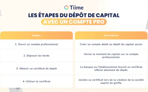 Tableau des étapes pour le dépôt de capital avec un compte pro, incluant l'ouverture du compte, le dépôt des fonds, l'obtention d'un certificat de dépôt et son utilisation. Ce document sert de liste des souscripteurs.