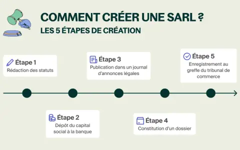 Les 5 étapes pour créer une SARL : rédaction des statuts, dépôt du capital, publication, constitution du dossier et enregistrement au tribunal.