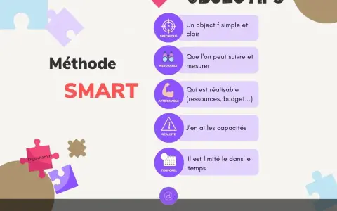 La méthode SMART pour des objectifs clairs, mesurables, atteignables, réalistes et temporels.