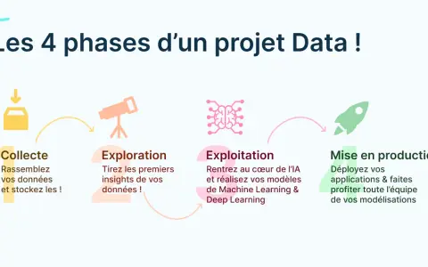 Les 4 phases d'un projet Data : collecte, exploration, exploitation (IA, ML, DL) et mise en production. Idéal pour une formation data scientist.