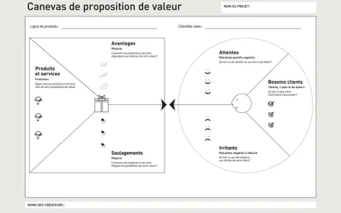 Canevas de proposition de valeur : produits, services, avantages, soulagements, attentes, besoins et irritants clients.