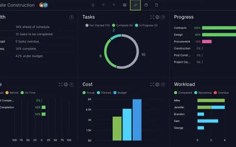 Tableau de bord gestion de projet Excel gratuit XLS : suivi du temps, des tâches, du coût et de la charge de travail.