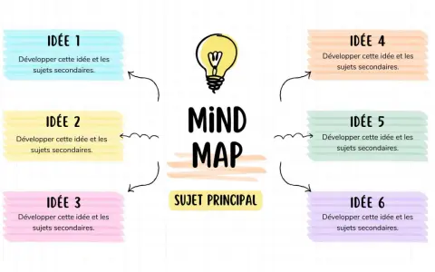 Schéma visuel pour organiser des **mind mapping projets**. Un sujet principal est entouré de six idées à développer.